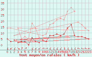 Courbe de la force du vent pour Mende - Chabrits (48)