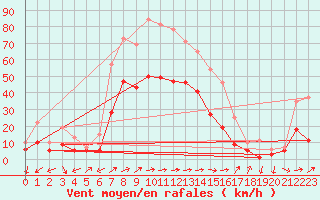 Courbe de la force du vent pour Gottfrieding