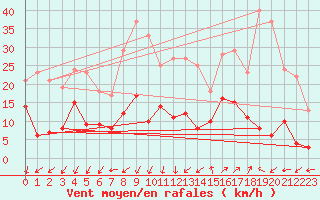 Courbe de la force du vent pour Saint-Auban (04)