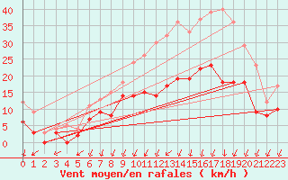 Courbe de la force du vent pour Creil (60)