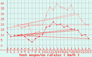 Courbe de la force du vent pour Lons-le-Saunier (39)