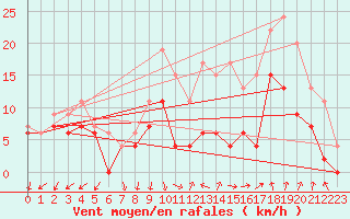 Courbe de la force du vent pour Orange (84)