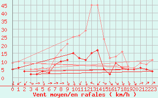 Courbe de la force du vent pour Gruenow