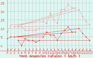 Courbe de la force du vent pour Eymoutiers (87)