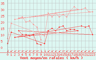 Courbe de la force du vent pour Caen (14)