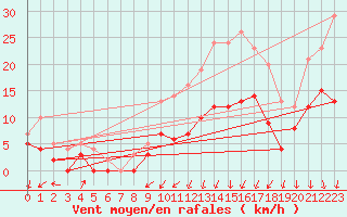 Courbe de la force du vent pour Colmar (68)
