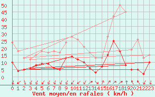 Courbe de la force du vent pour Embrun (05)