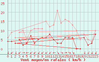 Courbe de la force du vent pour Salon-de-Provence (13)