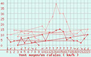 Courbe de la force du vent pour Embrun (05)