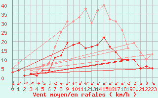 Courbe de la force du vent pour Leutkirch-Herlazhofen