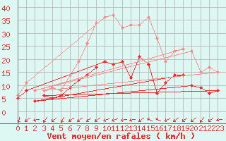 Courbe de la force du vent pour Chemnitz