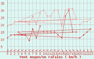 Courbe de la force du vent pour Ile de R - Saint-Clment-des-Baleines (17)