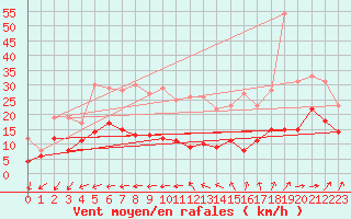 Courbe de la force du vent pour Schmuecke