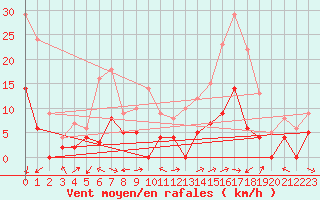 Courbe de la force du vent pour Carpentras (84)