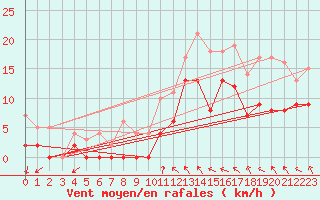 Courbe de la force du vent pour Rioux Martin (16)