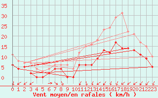 Courbe de la force du vent pour Evreux (27)