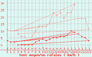 Courbe de la force du vent pour Croisette (62)