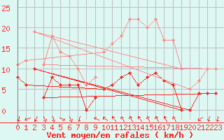 Courbe de la force du vent pour Menton (06)