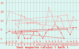 Courbe de la force du vent pour Bagnres-de-Luchon (31)