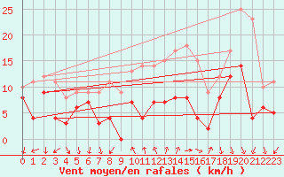 Courbe de la force du vent pour Murs (84)