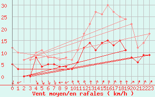 Courbe de la force du vent pour Chargey-les-Gray (70)