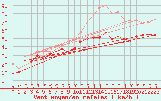 Courbe de la force du vent pour Mont-Aigoual (30)