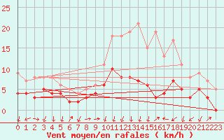 Courbe de la force du vent pour Colmar (68)