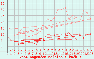 Courbe de la force du vent pour Alpe-d