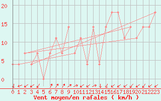 Courbe de la force du vent pour Preitenegg