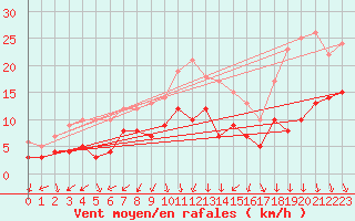 Courbe de la force du vent pour Alenon (61)