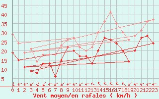 Courbe de la force du vent pour Ouessant (29)