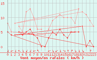 Courbe de la force du vent pour Colmar (68)