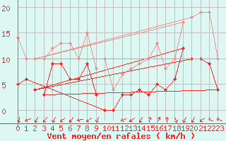 Courbe de la force du vent pour Annecy (74)