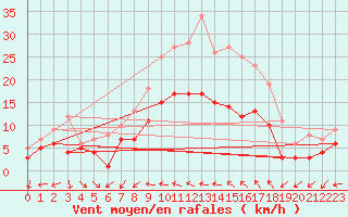 Courbe de la force du vent pour Wunsiedel Schonbrun