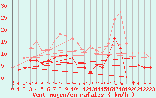 Courbe de la force du vent pour Pau (64)