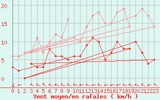 Courbe de la force du vent pour Steenvoorde (59)