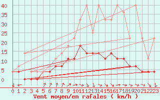 Courbe de la force du vent pour Buzenol (Be)