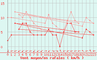 Courbe de la force du vent pour Chieming