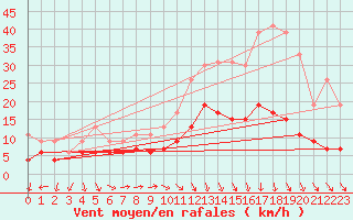 Courbe de la force du vent pour Le Bourget (93)