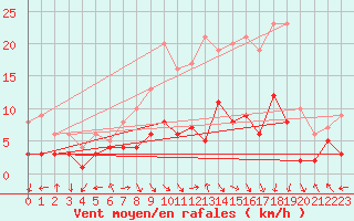 Courbe de la force du vent pour Goettingen