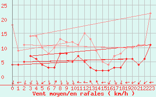 Courbe de la force du vent pour Nmes - Courbessac (30)