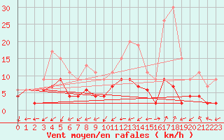 Courbe de la force du vent pour Grenoble/agglo Le Versoud (38)