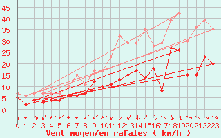 Courbe de la force du vent pour Wunsiedel Schonbrun