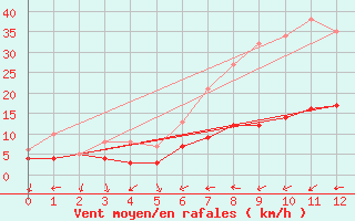 Courbe de la force du vent pour Doberlug-Kirchhain