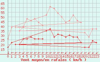 Courbe de la force du vent pour Le Talut - Belle-Ile (56)