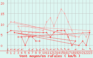 Courbe de la force du vent pour Chartres (28)