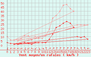 Courbe de la force du vent pour Eygliers (05)