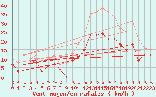 Courbe de la force du vent pour Ambrieu (01)