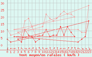 Courbe de la force du vent pour La Ciotat / Bec de l