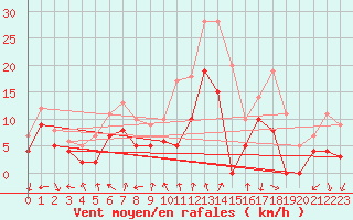 Courbe de la force du vent pour Valence (26)